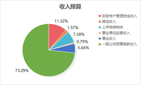新葡的京集团88142023年单位预算情况的说明1467.png