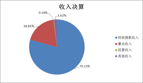 新葡的京集团88142022年度部门决算(1)1441.png